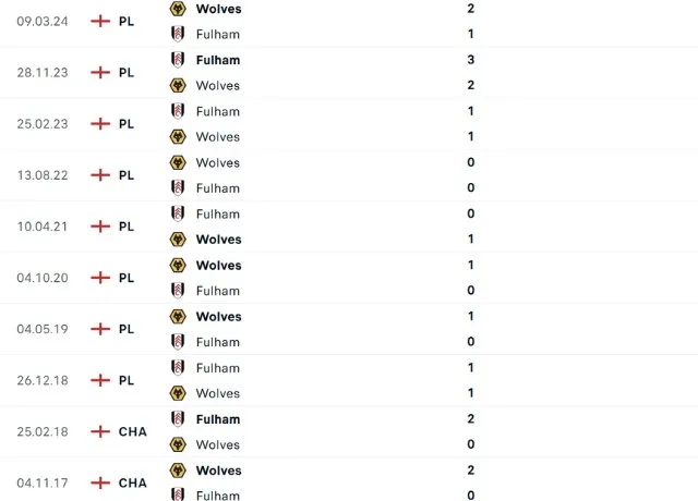 Lịch sử đối đầu Fulham vs Wolves